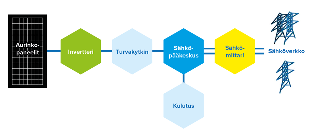 Miten aurinkopaneelit asennetaan