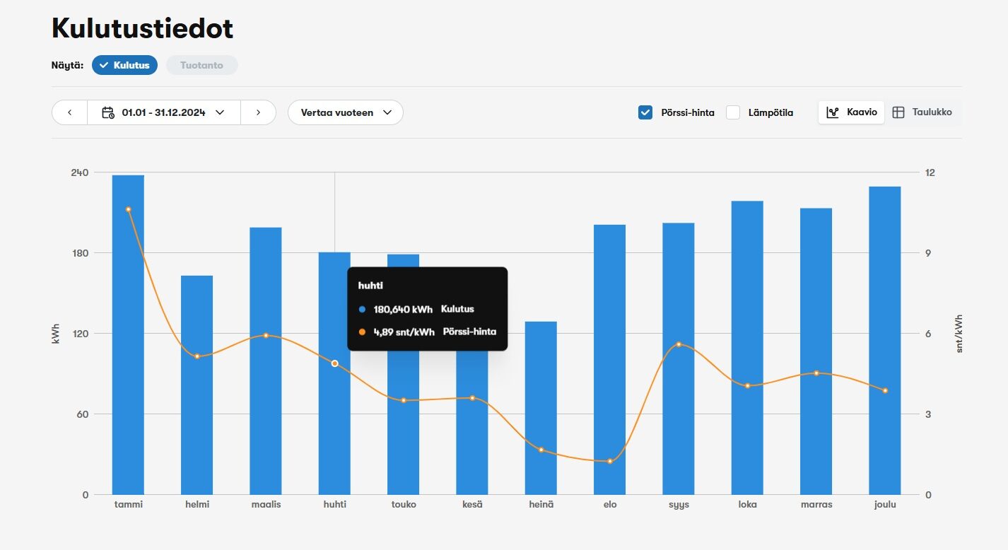 OmaSähkö auttaa sähkönkulutuksen seuraamisessa