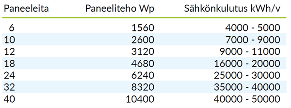 taulukko aurinkopaneelien teho