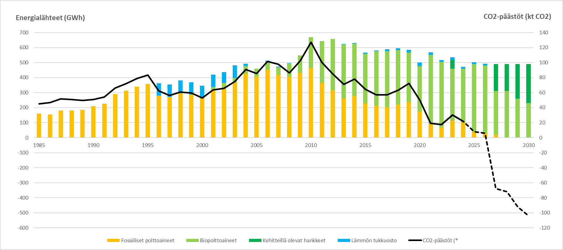Keravan Energian polttoaineiden käytön ja CO2-päästöjen kehitys.