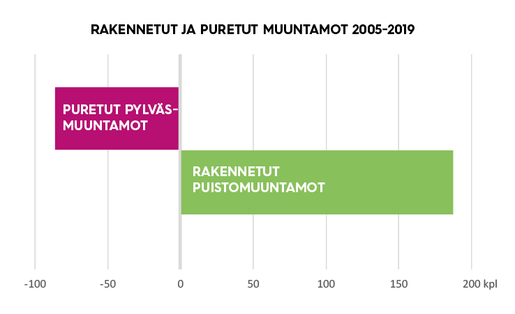Rakennetut ja puretut muuntamot 2005-2019