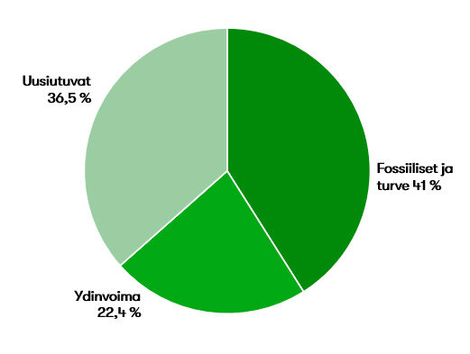 Myymämme sähkön alkuperä: uusiutuvat, fossiiliset ja turve, ydinvoima (2024)