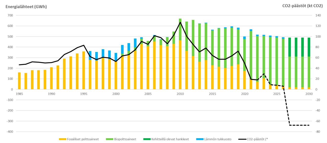 Keravan Energian polttoaineiden käytön ja CO2-päästöjen kehitys
