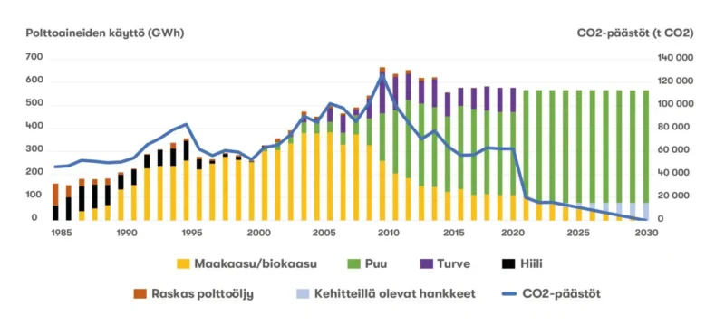 Olemme luopuneet fossiilisista polttoaineista ja siirtyneet vastuullisiin ratkasuihin ilmastonmuutoksen kannalta