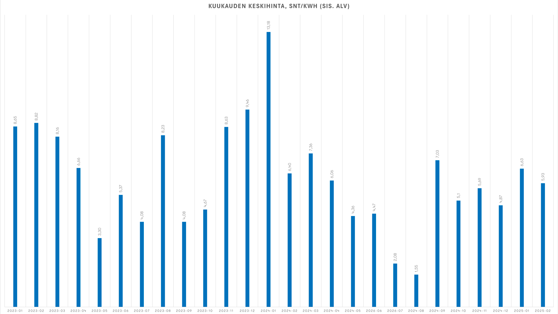 Pörssisähkön kuukauden keskiarvo