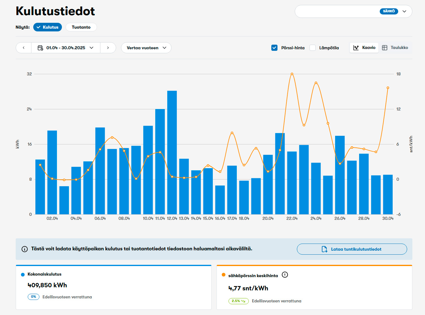 Uusi asiakasportaali kulutustiedot