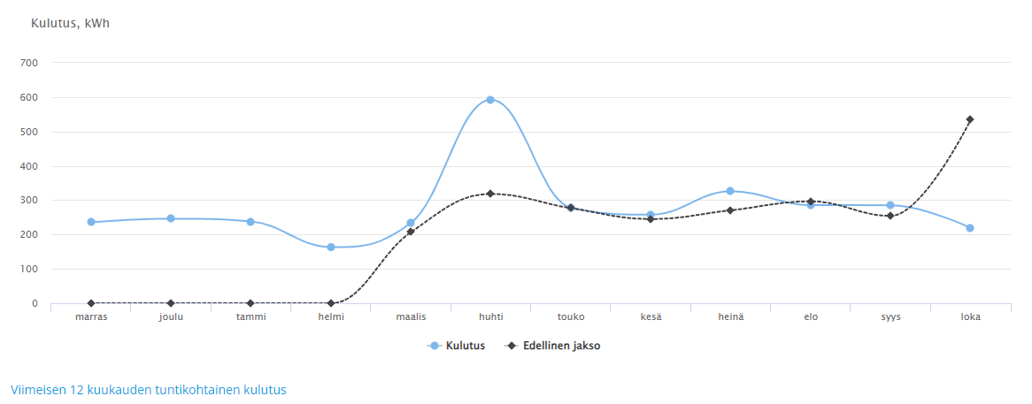 Kulutustiedot OmaSähkössä