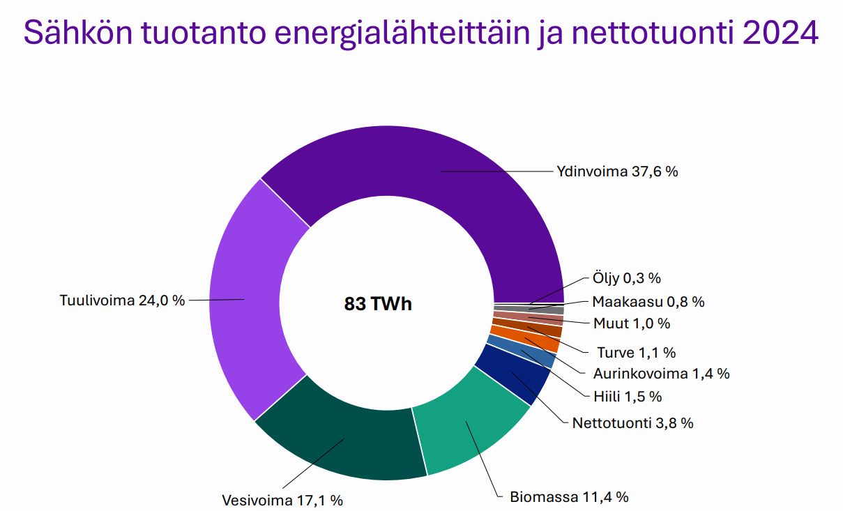 Sähkontuotannon energialähteet ja nettotuotanto v. 2024