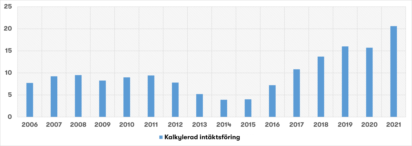 Kalkyredad intäktsföring