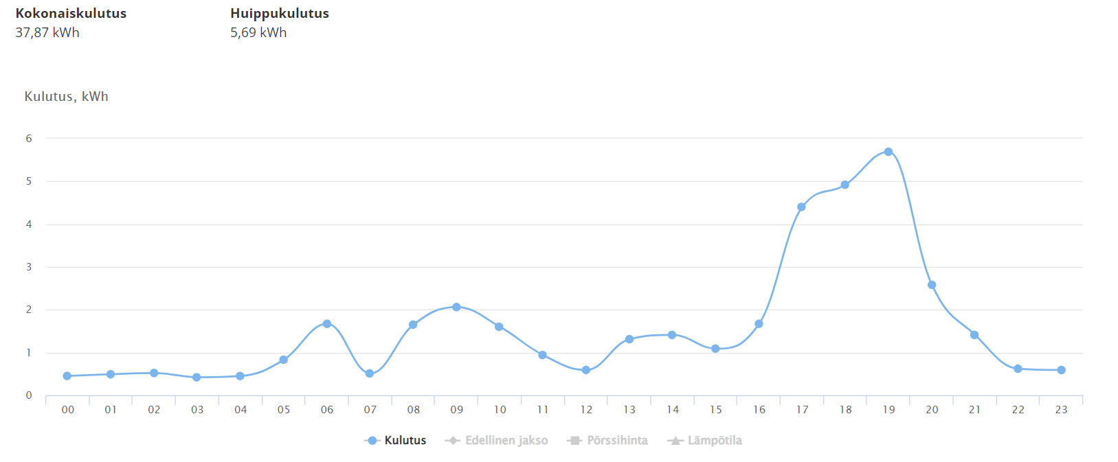 Omaa sähkönkulutusta voi seurata Keravan Energian sovelluksesta.