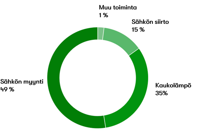 Liikevaihdon jakauma vuonna 2024