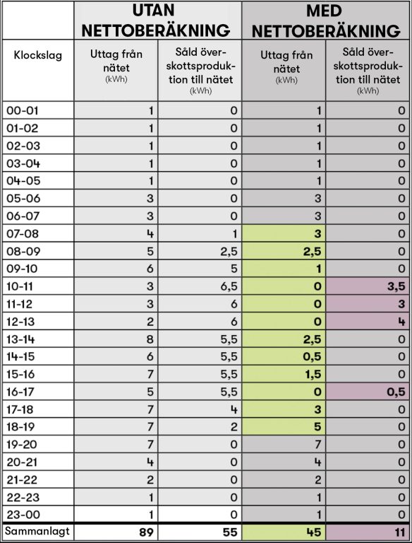 Tabell för nettoberäkning