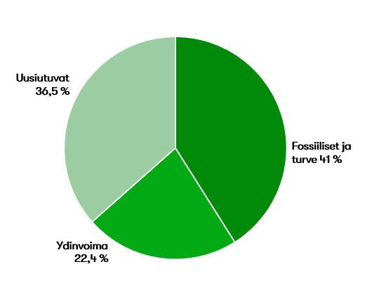 Tuotannon Jakauma vuonna 2024