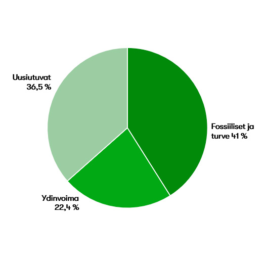 myydyn sähkön tuotannon jakauma vuonna 2024
