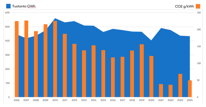 Oman tuotannon co2-päästöt vuonna 2024