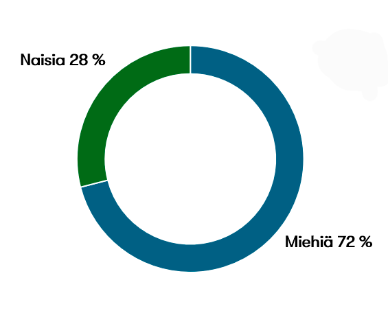 Henkilöstön sukupuolijakauma vuonna 2024