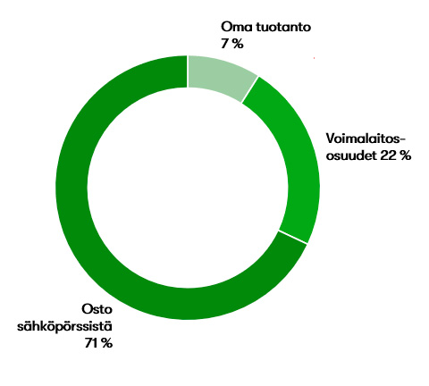 myydyn sähkön alkuperä 2024