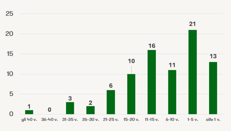 Työsuhteiden kestot konsernissa 2025