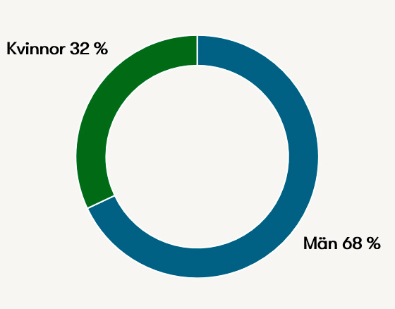 Personalens könsfördelning 2025
