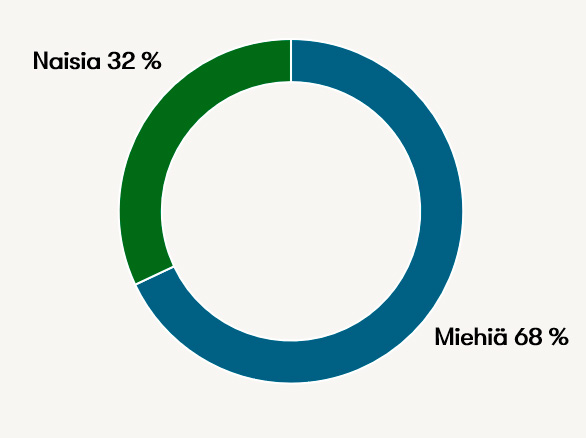 Henkilöstön sukupuolijkauma 2025