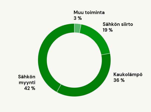 Liikevaihdon jakauma 2025