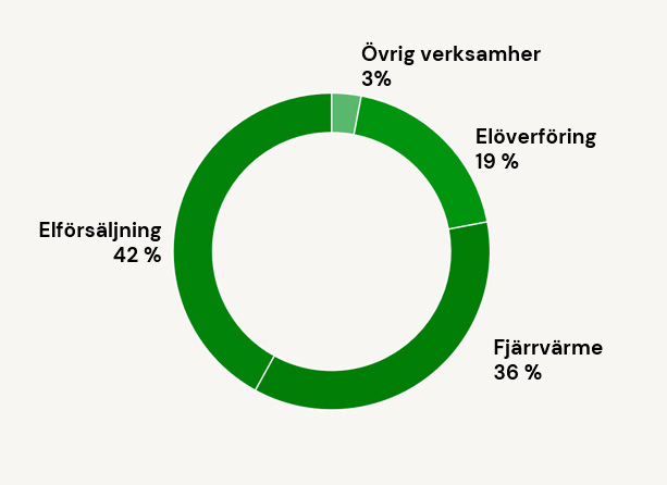 Omsättningens fördelning 2025