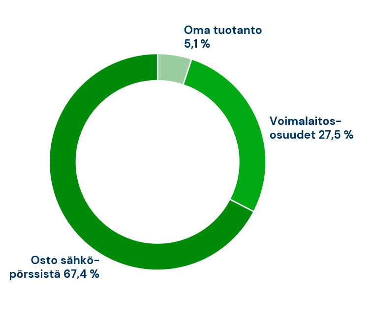 Sähkön alkuperät vuodelta 2025