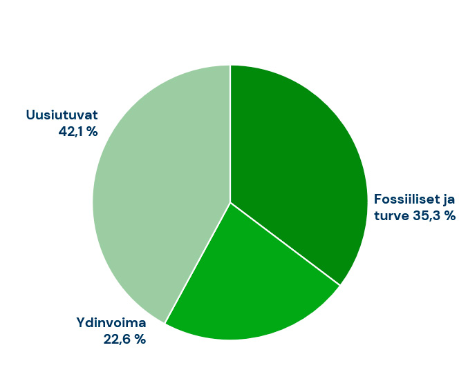 Myymämme sähkön alkuperä vuonna 2025